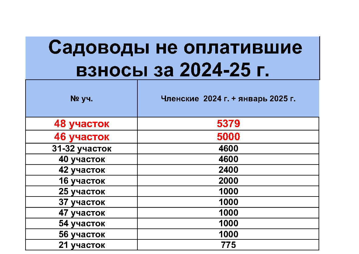 Членские взносы 2024 и январь 2025 г. г. в СНТ * Медик *.